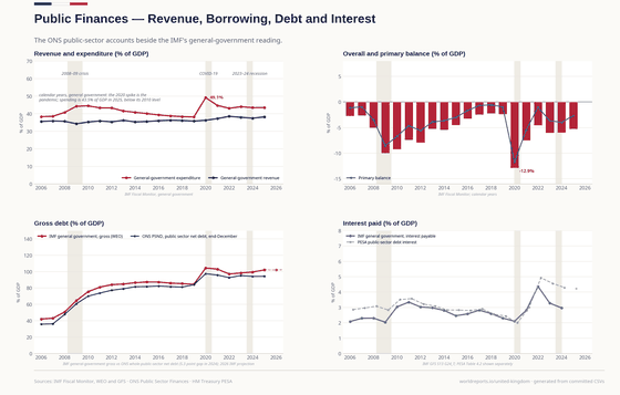 Public Finances. Borrowing ex banks reached −£311bn on the financial year of the pandemic; the debt the UK argues about, PSND, ran past 90% of GDP from 2021 and the IMF's gross reading runs higher again. Borrowing, calendar year £-151bn in 2025; Net debt (ONS, ex banks) 94.2% GDP in 2025; Gross debt (IMF) 102.1% GDP in 2025. Every figure is read from this country's committed CSVs.
