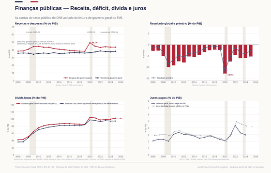 As Contas Públicas. O endividamento líquido dos setores públicos chegou a −£311 bilhões no ano fiscal da pandemia; a dívida de que o Reino Unido discute, a PSND, passou de 90% do PIB em 2021, e a leitura bruta do FMI é ainda maior. Endividamento, ano civil £ -151 bi em 2025; Dívida líquida (ONS, sem bancos) 94,2% do PIB em 2025; Dívida bruta (FMI) 102,1% do PIB em 2025. Cada número é lido dos CSVs versionados deste país.