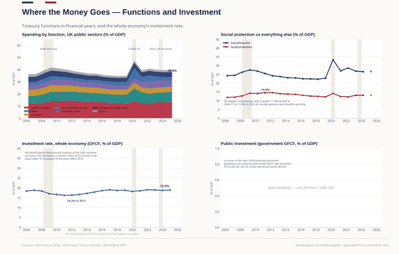 Where the Money Goes. Social protection is the biggest single function and still growing; the whole economy's investment rate near 19% of GDP is low by G7 standards, and no British series publishes public investment. Social protection £407bn in 2025; Health £258bn in 2025; Investment rate (GFCF) 18.9% GDP in 2025. Every figure is read from this country's committed CSVs.