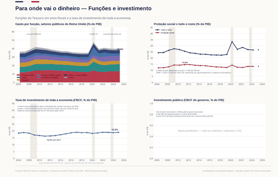 Para Onde Vai o Dinheiro. A proteção social é a maior função individual e segue crescendo; a taxa de investimento da economia, perto de 19% do PIB, é baixa para o padrão do G7, e nenhuma série britânica publica o investimento público. Proteção social £ 407 bi em 2025; Saúde £ 258 bi em 2025; Taxa de investimento (FBCF) 18,9% do PIB em 2025. Cada número é lido dos CSVs versionados deste país.