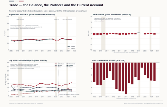 Trade. A deficit in goods and services in every year on this page; the United States is the largest goods customer, and 2021 changes how goods are counted — Intrastat ends, customs declarations begin. Exports, goods & services £913bn in 2025; United States, goods exports 15.8% in 2025; Current account £-92bn in 2025. Every figure is read from this country's committed CSVs.