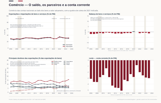 Comércio. Déficit em bens e serviços em todos os anos desta página; os Estados Unidos são o maior cliente de bens, e 2021 muda a contagem: o Intrastat termina e começam as declarações aduaneiras. Exportações, bens e serviços £ 913 bi em 2025; Estados Unidos, exportações de bens 15,8% em 2025; Conta corrente £ -92 bi em 2025. Cada número é lido dos CSVs versionados deste país.