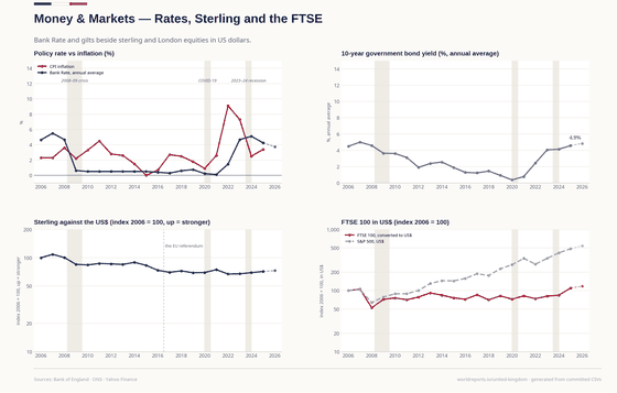 Money & Markets. Bank Rate went from 0.1% to 5.25% and back to 3.75% in five years; sterling fell on the referendum vote and never went back, and the FTSE 100 in dollars shows what a weak pound did for London's foreign earnings. Bank Rate, year-end 3.75% in 2026; 10-year gilt 5.35% in 2026; US$ per £, year-end 1.338 in 2026. Every figure is read from this country's committed CSVs.