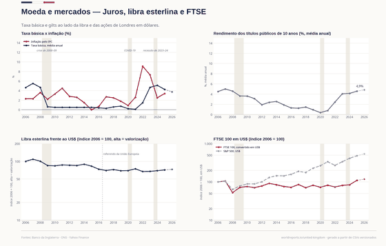 Dinheiro e Mercados. O Bank Rate foi de 0,1% a 5,25% e voltou a 3,75% em cinco anos; a libra caiu no referendo e nunca voltou, e o FTSE 100 em dólares mostra o que uma libra fraca fez pelos ganhos estrangeiros de Londres. Bank Rate, fim de ano 3,75% em 2026; Gilt de 10 anos 5,35% em 2026; US$ por £, fim de ano 1,338 em 2026. Cada número é lido dos CSVs versionados deste país.
