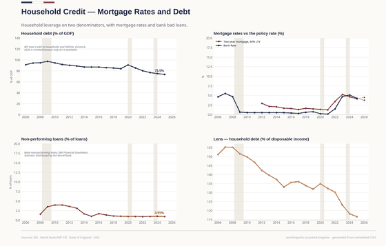 Household Credit. Household credit peaked near 100% of GDP around the financial crisis and now stands at 74%; because British mortgages are mostly fixed, the 2022 hikes reached payments only as contracts renewed. Household credit 73.5% GDP in 2025; Debt to income (ONS) 116.6% GDP in 2025; Two-year mortgage quote 4.12% in 2025. Every figure is read from this country's committed CSVs.