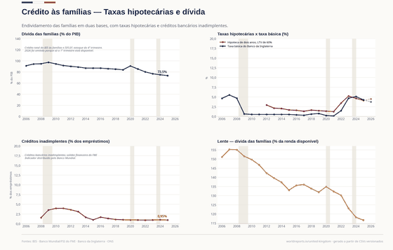 Crédito às Famílias. O crédito às famílias atingiu o pico perto de 100% do PIB na crise financeira e hoje está em 74%; como os financiamentos britânicos são em maioria prefixados, as altas de 2022 só chegaram às parcelas na renovação. Crédito às famílias 73,5% do PIB em 2025; Dívida e renda (ONS) 116,6% do PIB em 2025; Juro do financiamento de 2 anos 4,12% em 2025. Cada número é lido dos CSVs versionados deste país.