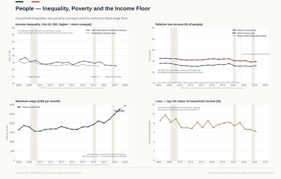 People. The Gini ran down across the window on the ONS series, from 37 points in 2006-07 to 33 in 2024-25; housing costs move the relative-low-income rate by about four points, and the statutory wage floor has more than doubled in cash terms since 2007. Gini, disposable income 32.7% in 2024; Low income, after housing 19.6% in 2024; Minimum wage, US$/month 2,747 in 2025. Every figure is read from this country's committed CSVs.