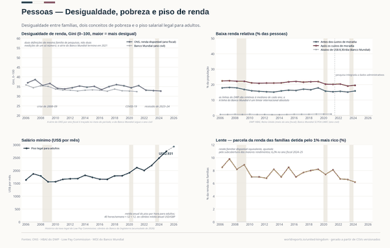 Pessoas. O Gini caiu ao longo da janela na série do ONS, de 37 pontos em 2006-07 para 33 em 2024-25; os custos de moradia movem a taxa de baixa renda em cerca de quatro pontos, e o piso legal de salário mais que dobrou em termos monetários desde 2007. Gini, renda disponível 32,7% em 2024; Baixa renda, após moradia 19,6% em 2024; Salário mínimo, US$/mês 2.747 em 2025. Cada número é lido dos CSVs versionados deste país.