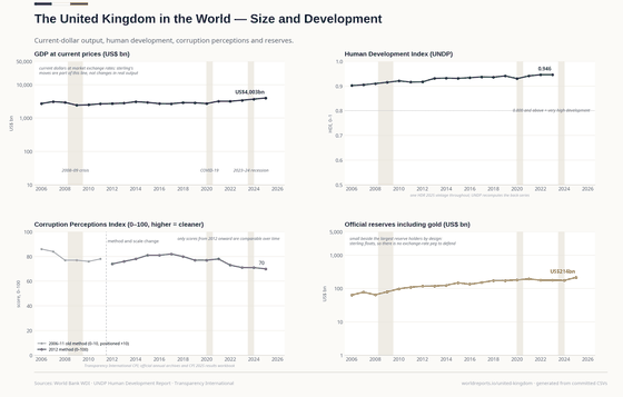In the World. A US$4-trn economy in 2025 dollars, among the world's six largest; human development near the top, perception-of-corruption scores drifting down since 2012, and reserves small by design under a floating pound. GDP, US$ US$ 4,003bn in 2025; Human Development Index 0.946 in 2023; Corruption perceptions 70/100 in 2025. Every figure is read from this country's committed CSVs.