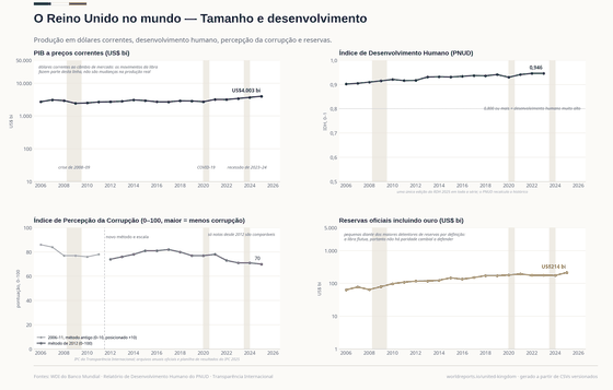 No Mundo. Uma economia de US$ 4 trilhões em dólares de 2025, entre as seis maiores do mundo; desenvolvimento humano no topo, as notas de percepção de corrupção em queda desde 2012, e reservas pequenas por projeto sob uma libra flutuante. PIB, US$ US$ 4.003 bi em 2025; Índice de Desenvolvimento Humano 0,946 em 2023; Percepção de corrupção 70/100 em 2025. Cada número é lido dos CSVs versionados deste país.