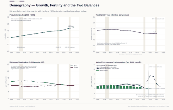 Population. 8.7 million more residents than in 2006, almost all of it net migration after 2021; fertility sits below replacement in every year of the window and near 1.5 children per woman by 2024. Population 69.5M in 2025; Fertility rate 1.55 in 2024; Natural increase -944 in 2025. Every figure is read from this country's committed CSVs.