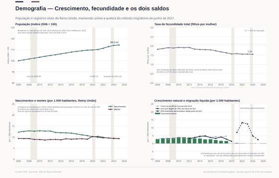 População. 8,7 milhões de moradores a mais que em 2006, quase tudo migração líquida depois de 2021; a fecundidade fica abaixo do nível de reposição em todos os anos da janela, perto de 1,5 filho por mulher em 2024. População 69,5 mi em 2025; Taxa de fecundidade 1,55 em 2024; Crescimento vegetativo -944 em 2025. Cada número é lido dos CSVs versionados deste país.