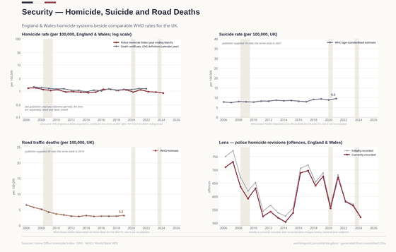 Safety. Homicide is rare for England & Wales — around one per 100,000 — and the two official counts, police and death certificate, are separately rated and never joined. No UK-wide crime series exists. Homicides, certificates (E&W) 754 in 2022; Homicide offences, police (E&W) 522 in 2024; Road deaths (UK) 3.2/100k in 2019. Every figure is read from this country's committed CSVs.