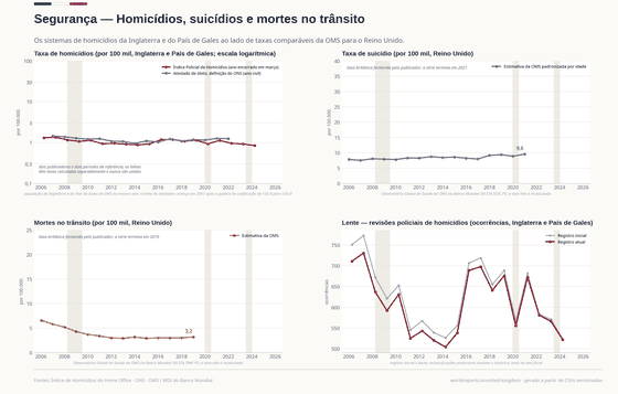 Segurança. O homicídio é raro na Inglaterra e no País de Gales — cerca de um por 100 mil — e as duas contagens oficiais, polícia e certidão de óbito, têm notas separadas e nunca são emendadas. Não há série de crime para todo o Reino Unido. Homicídios, certidões (I&P Gales) 754 em 2022; Ofensas de homicídio, polícia (I&P Gales) 522 em 2024; Mortes no trânsito (RU) 3,2/100 mil em 2019. Cada número é lido dos CSVs versionados deste país.
