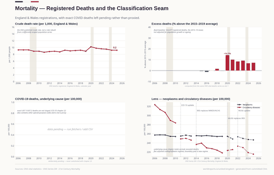 Mortality. Registered deaths in England & Wales ran 14% above the 2015–19 mean in 2020 and 8–9% in 2022 and 2023 — and the five software and coding changes in the cause-of-death series are drawn as seams, not smoothed over. Deaths registered (E&W) 570,988 in 2025; Crude death rate 9.20 in 2025; Excess deaths vs 2015–19 +7.3% in 2025. Every figure is read from this country's committed CSVs.