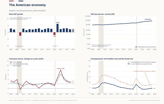 Real growth, % runs from 2.8 in 2006 to 2.4 in 2026, highest 6.3 in 2021, lowest -2.6 in 2009; GDP, US$ bn runs from 13,815.6 in 2006 to 32,234.7 in 2026, highest 32,234.7 in 2026, lowest 13,815.6 in 2006. The underlying figures are in the table below.