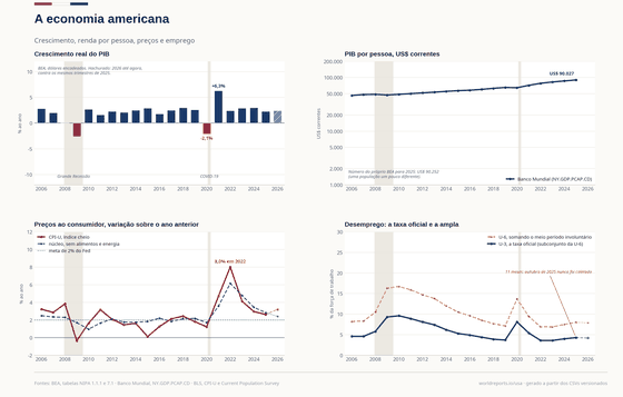 Crescimento real, % vai de 2,8 em 2006 a 2,4 em 2026, máximo de 6,3 em 2021, mínimo de -2,6 em 2009; PIB, US$ bi vai de 13.815,6 em 2006 a 32.234,7 em 2026, máximo de 32.234,7 em 2026, mínimo de 13.815,6 em 2006. Os números por trás estão na tabela abaixo.