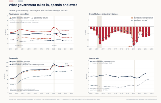 Balance, % GDP runs from -3.1 in 2005 to -7.1 in 2025, highest -2 in 2006, lowest -14.1 in 2020; Gross debt, % GDP runs from 65.8 in 2005 to 124.4 in 2025, highest 132.6 in 2020, lowest 64.5 in 2006. The underlying figures are in the table below.