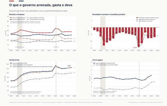 Resultado, % PIB vai de -3,1 em 2005 a -7,1 em 2025, máximo de -2 em 2006, mínimo de -14,1 em 2020; Dívida bruta, % PIB vai de 65,8 em 2005 a 124,4 em 2025, máximo de 132,6 em 2020, mínimo de 64,5 em 2006. Os números por trás estão na tabela abaixo.