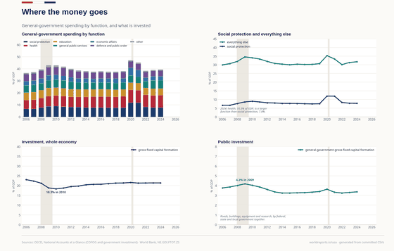 Total, % GDP runs from 36.95 in 2005 to 39.57 in 2024, highest 47.26 in 2020, lowest 36.67 in 2006; Health, % GDP runs from 7.27 in 2005 to 10.28 in 2024, highest 10.61 in 2020, lowest 7.27 in 2005. The underlying figures are in the table below.