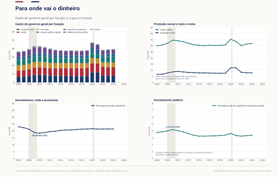 Total, % PIB vai de 36,95 em 2005 a 39,57 em 2024, máximo de 47,26 em 2020, mínimo de 36,67 em 2006; Saúde, % PIB vai de 7,27 em 2005 a 10,28 em 2024, máximo de 10,61 em 2020, mínimo de 7,27 em 2005. Os números por trás estão na tabela abaixo.