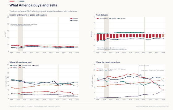 Goods balance, US$ bn runs from -857.6 in 2006 to -1,217.7 in 2026, highest -530.7 in 2009, lowest -1,248.5 in 2025; Services balance, US$ bn runs from 71.1 in 2006 to 367.2 in 2026, highest 367.2 in 2026, lowest 71.1 in 2006. The underlying figures are in the table below.
