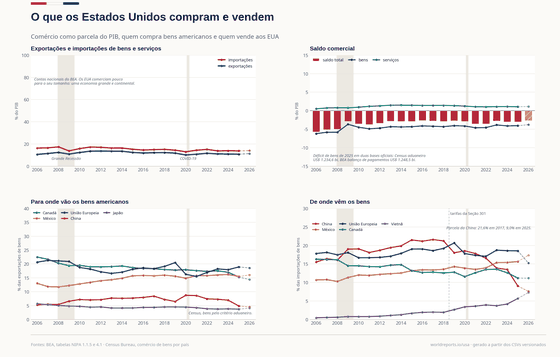 Saldo de bens, US$ bi vai de -857,6 em 2006 a -1.217,7 em 2026, máximo de -530,7 em 2009, mínimo de -1.248,5 em 2025; Saldo de serviços, US$ bi vai de 71,1 em 2006 a 367,2 em 2026, máximo de 367,2 em 2026, mínimo de 71,1 em 2006. Os números por trás estão na tabela abaixo.