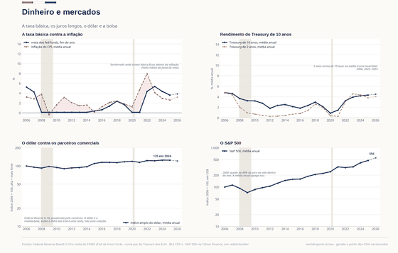 Fechamento do ano vai de 1.418,3 em 2006 a 7.757,2 em 2026, máximo de 7.757,2 em 2026, mínimo de 903,2 em 2008; Maior queda no ano, % vai de -7,7 em 2006 a -9,1 em 2026, máximo de -2,8 em 2017, mínimo de -48 em 2008. Os números por trás estão na tabela abaixo.