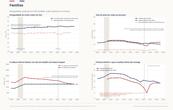 Suplementar, menores de 18, % vai de 17 em 2009 a 13,4 em 2025, máximo de 18,1 em 2013, mínimo de 5,1 em 2021; Oficial, menores de 18, % vai de 17,4 em 2006 a 13,4 em 2025, máximo de 22 em 2010, mínimo de 13,4 em 2025. Os números por trás estão na tabela abaixo.