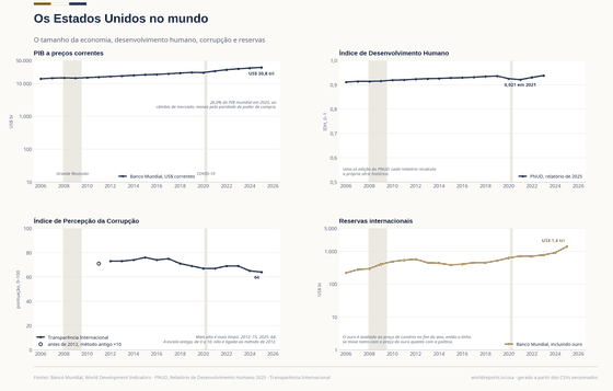 Pontuação no IPC, método de 2012 vai de 73 em 2012 a 64 em 2025, máximo de 76 em 2015, mínimo de 64 em 2025. Os números por trás estão na tabela abaixo.