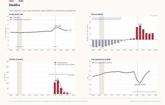 All deaths runs from 2,426,264 in 2006 to 2,303,815 in 2026, highest 3,471,742 in 2021, lowest 2,303,815 in 2026; Involving COVID-19 runs from 385,676 in 2020 to 6,782 in 2026, highest 463,267 in 2021, lowest 6,782 in 2026. The underlying figures are in the table below.