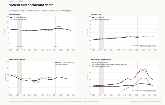 Homicides per 100,000 runs from 6.1 in 2006 to 5.2 in 2025, highest 7.8 in 2021, lowest 4.9 in 2014; Overdoses runs from 34,425 in 2006 to 70,646 in 2025, highest 109,413 in 2022, lowest 34,425 in 2006. The underlying figures are in the table below.