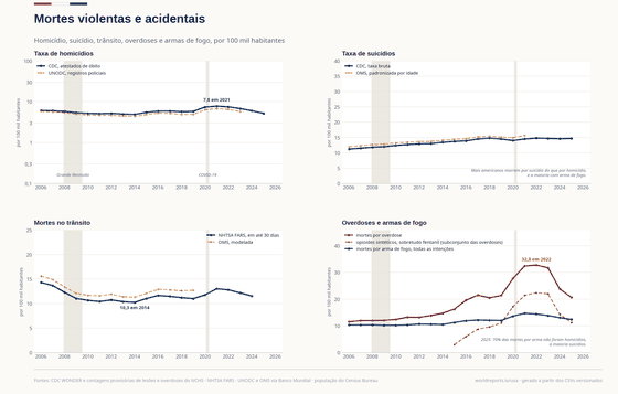 Homicídios por 100 mil vai de 6,1 em 2006 a 5,2 em 2025, máximo de 7,8 em 2021, mínimo de 4,9 em 2014; Overdoses vai de 34.425 em 2006 a 70.646 em 2025, máximo de 109.413 em 2022, mínimo de 34.425 em 2006. Os números por trás estão na tabela abaixo.