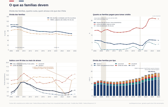 Total, US$ tri vai de 11,31 em 2006 a 18,77 em 2026, máximo de 18,78 em 2025, mínimo de 11,31 em 2006; Cartão de crédito, US$ tri vai de 0,77 em 2006 a 1,26 em 2026, máximo de 1,28 em 2025, mínimo de 0,68 em 2012. Os números por trás estão na tabela abaixo.