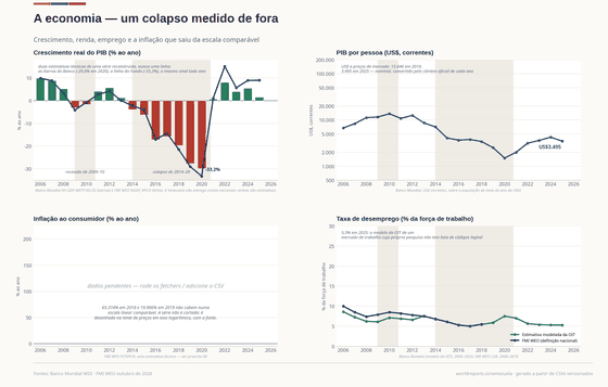 Quatro painéis: o crescimento real do PIB em barras do Banco Mundial com a estimativa do FMI como linha, ambos com mínimo em 2020; o PIB por pessoa em eixo logarítmico; uma posição de inflação pendente com a sua razão; e o desemprego do modelo da OIT ao lado da série do Fundo.