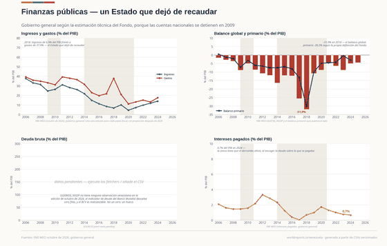 Cuatro paneles sobre la estimación del Fondo para el gobierno general: ingresos y gastos como proporción del PIB; el balance global en barras con el balance primario como línea; una posición de deuda pendiente; y los intereses pagados.