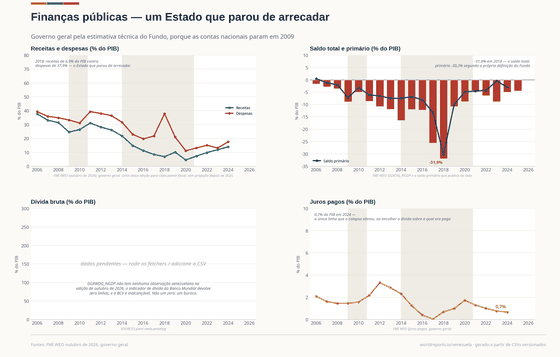 Quatro painéis sobre a estimativa do Fundo para o governo geral: receitas e despesas como parcela do PIB; o saldo total em barras com o saldo primário como linha; uma posição de dívida pendente; e os juros pagos.