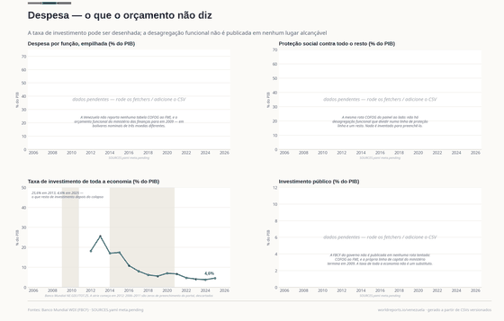 Quatro painéis: três pendentes pela desagregação funcional, a separação da proteção social e o investimento público, cada um com a rota que falhou; e o investimento de toda a economia caindo de um quarto do PIB para menos de 4%.