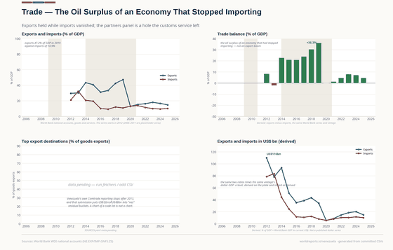 Four panels: exports and imports as shares of GDP from 2012; the trade balance as bars, reaching its surplus in 2019; a pending destinations slot; and a lens deriving the same two flows in US$ billion.