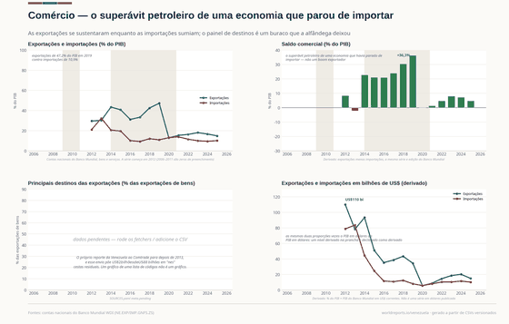 Quatro painéis: exportações e importações como parcela do PIB desde 2012; o saldo comercial em barras, com seu superávit em 2019; uma posição de destinos pendente; e uma lente que deriva os mesmos dois fluxos em bilhões de dólares.