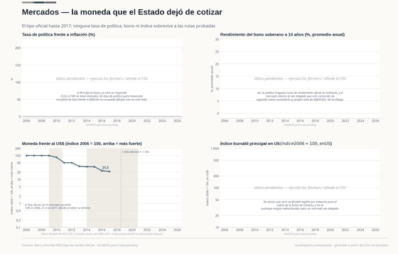 Cuatro paneles: tasa de política, rendimiento de bonos e índice bursátil pendientes, cada uno con su razón; y el tipo de cambio oficial como índice en eje logarítmico de 100 en 2006 a 21,5 en 2017, marcado con la redenominación de 2018.