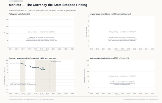 Four panels: pending policy rate, bond yield and equity index, each with its reason; and the official exchange rate as an index on a log axis from 100 in 2006 to 21.5 in 2017, marked with the 2018 redenomination.