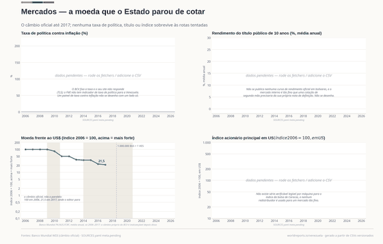 Quatro painéis: taxa de política, rendimento de títulos e índice de ações pendentes, cada um com a sua razão; e o câmbio oficial como índice em eixo logarítmico de 100 em 2006 para 21,5 em 2017, marcado com a redenominação de 2018.