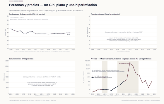 Cuatro paneles: el Gini del INE como una línea casi plana; posiciones pendientes de pobreza y salario mínimo; y una lente de precios en eje logarítmico donde la estimación del Fondo sube a 65,374% en 2018, con el INPC del BCV dibujado como línea corta aparte.