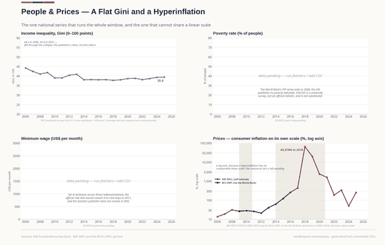 Four panels: the INE's Gini as a nearly flat line; pending poverty and minimum-wage slots; and a prices lens on a log axis where the Fund's staff estimate rises to 65,374% in 2018, with the BCV's own INPC drawn as a separate short line.