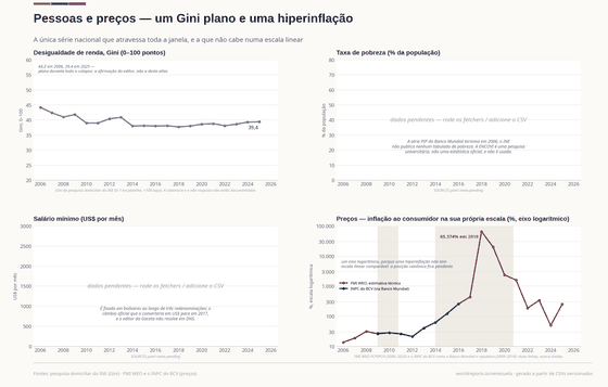 Quatro painéis: o Gini do INE como uma linha quase plana; posições pendentes de pobreza e salário mínimo; e uma lente de preços em eixo logarítmico onde a estimativa do Fundo sobe a 65,374% em 2018, com o INPC do BCV desenhado como linha curta separada.