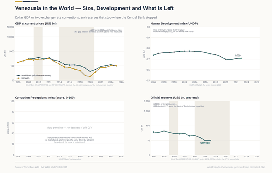 Four panels: GDP in current dollars on a log axis, the World Bank's line and the IMF's; the Human Development Index; a pending corruption index; and reserves on a log axis, ending in 2017.