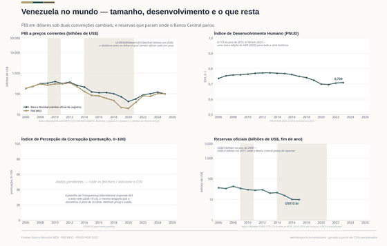 Quatro painéis: o PIB em dólares correntes em eixo logarítmico, a linha do Banco Mundial e a do FMI; o Índice de Desenvolvimento Humano; um índice de corrupção pendente; e as reservas em eixo logarítmico, que terminam em 2017.