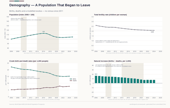 Four panels: the population index peaking in 2016 and settling below it; fertility against the replacement line; crude birth and death rates converging; and natural increase as bars, with net migration left to the migration plate.