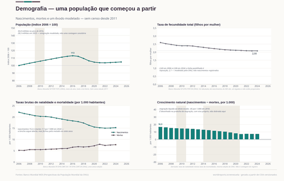 Quatro painéis: o índice de população com pico em 2016 e assentando abaixo dele; a fecundidade contra a linha de reposição; as taxas brutas de natalidade e mortalidade convergindo; e o crescimento natural em barras, com a migração líquida na prancha de migração.
